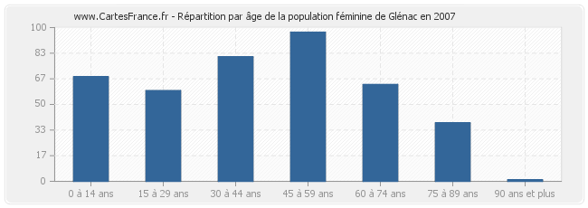 Répartition par âge de la population féminine de Glénac en 2007
