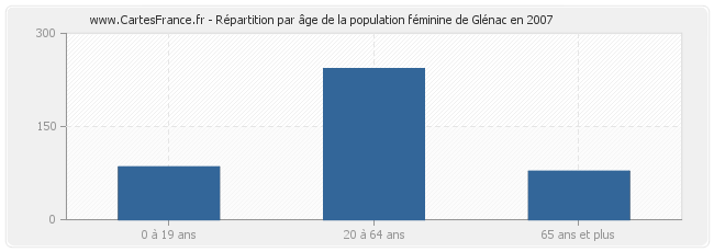 Répartition par âge de la population féminine de Glénac en 2007
