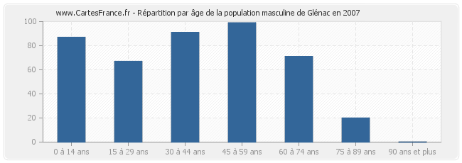 Répartition par âge de la population masculine de Glénac en 2007