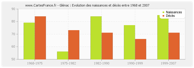 Glénac : Evolution des naissances et décès entre 1968 et 2007