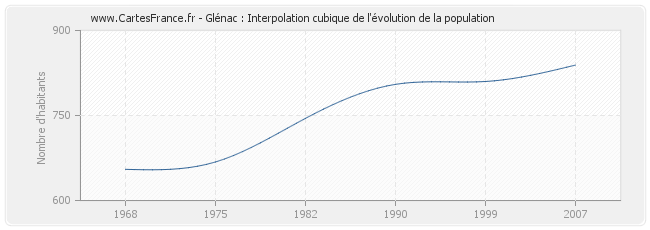 Glénac : Interpolation cubique de l'évolution de la population