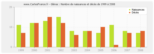 Glénac : Nombre de naissances et décès de 1999 à 2008
