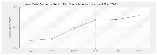 Population Glénac