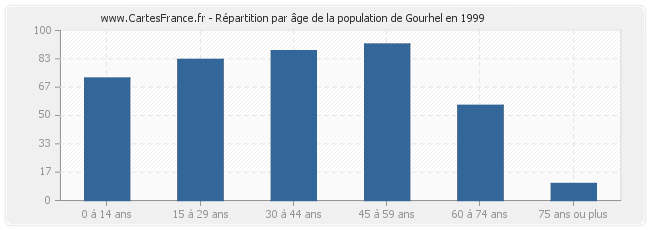 Répartition par âge de la population de Gourhel en 1999