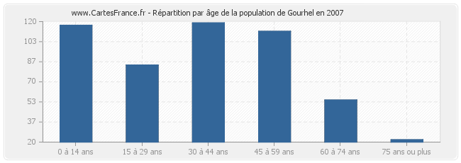 Répartition par âge de la population de Gourhel en 2007