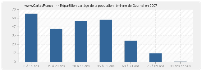 Répartition par âge de la population féminine de Gourhel en 2007