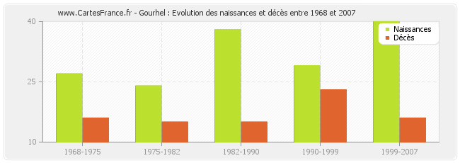 Gourhel : Evolution des naissances et décès entre 1968 et 2007