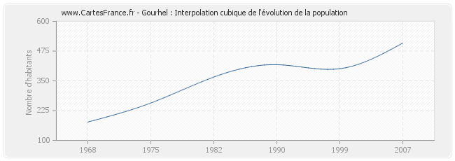 Gourhel : Interpolation cubique de l'évolution de la population