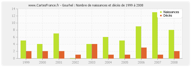 Gourhel : Nombre de naissances et décès de 1999 à 2008