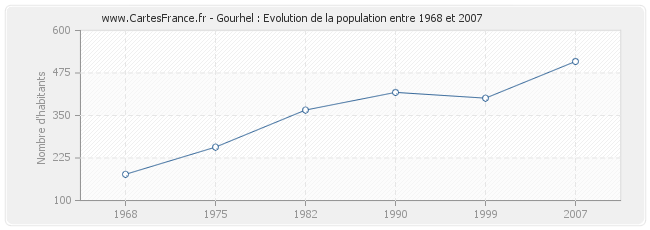 Population Gourhel