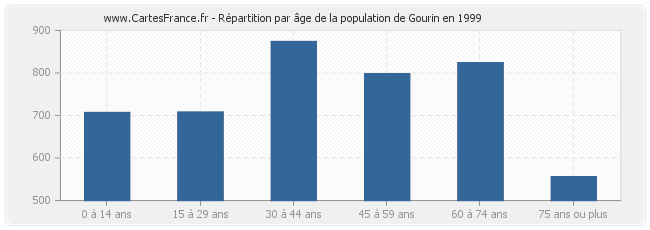 Répartition par âge de la population de Gourin en 1999