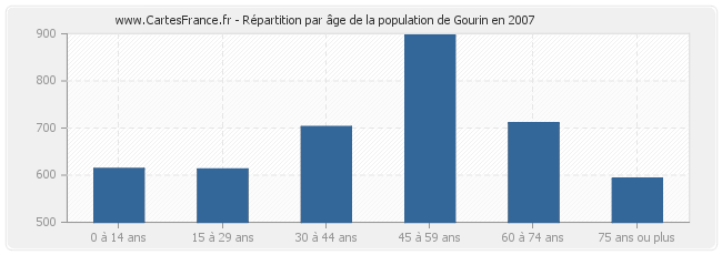 Répartition par âge de la population de Gourin en 2007