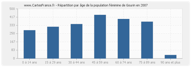 Répartition par âge de la population féminine de Gourin en 2007