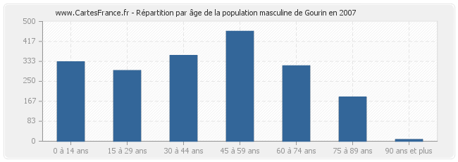 Répartition par âge de la population masculine de Gourin en 2007
