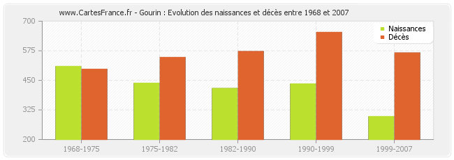 Gourin : Evolution des naissances et décès entre 1968 et 2007