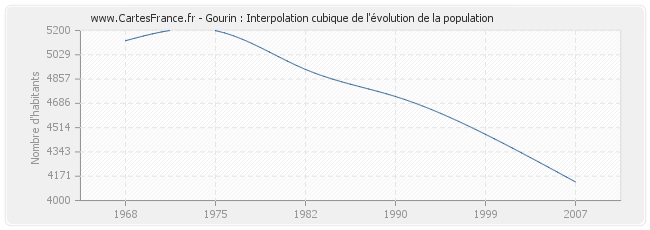 Gourin : Interpolation cubique de l'évolution de la population