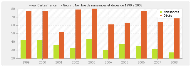 Gourin : Nombre de naissances et décès de 1999 à 2008