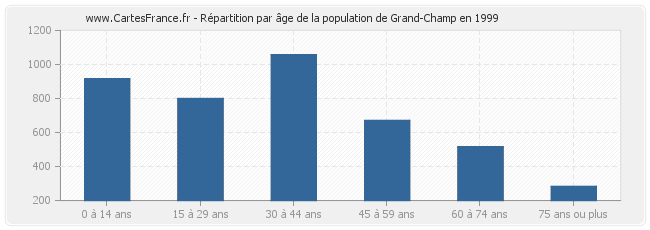 Répartition par âge de la population de Grand-Champ en 1999