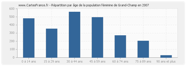 Répartition par âge de la population féminine de Grand-Champ en 2007