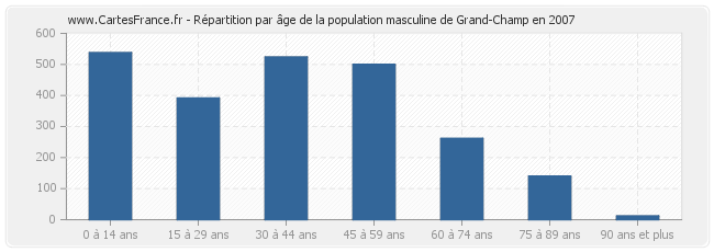 Répartition par âge de la population masculine de Grand-Champ en 2007