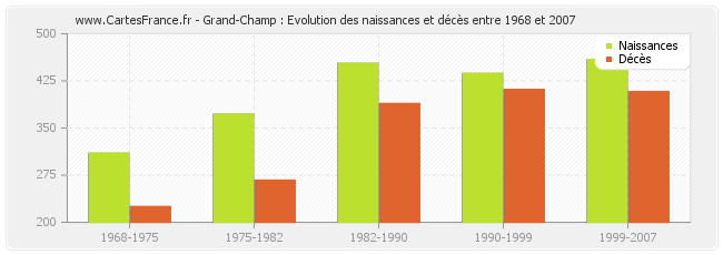 Grand-Champ : Evolution des naissances et décès entre 1968 et 2007