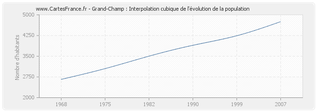 Grand-Champ : Interpolation cubique de l'évolution de la population
