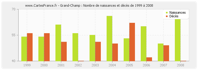 Grand-Champ : Nombre de naissances et décès de 1999 à 2008