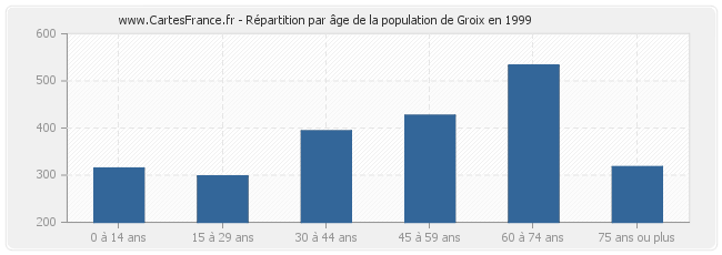 Répartition par âge de la population de Groix en 1999