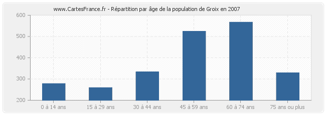 Répartition par âge de la population de Groix en 2007