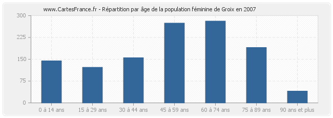 Répartition par âge de la population féminine de Groix en 2007