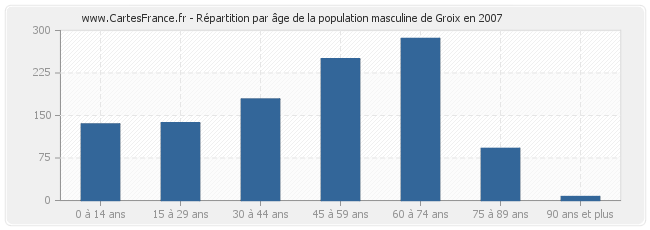 Répartition par âge de la population masculine de Groix en 2007