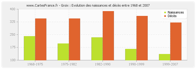 Groix : Evolution des naissances et décès entre 1968 et 2007