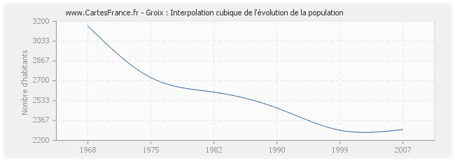 Groix : Interpolation cubique de l'évolution de la population