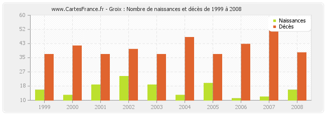 Groix : Nombre de naissances et décès de 1999 à 2008