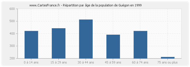Répartition par âge de la population de Guégon en 1999