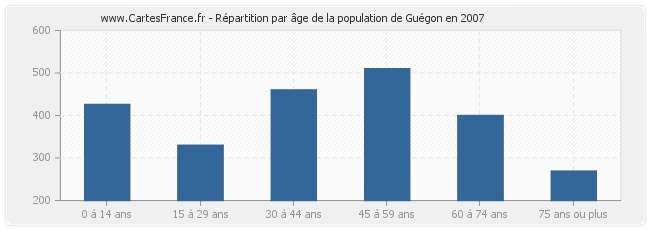 Répartition par âge de la population de Guégon en 2007