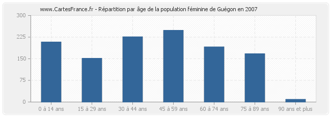 Répartition par âge de la population féminine de Guégon en 2007