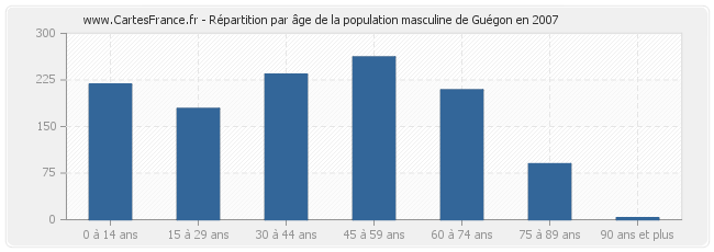 Répartition par âge de la population masculine de Guégon en 2007