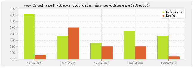 Guégon : Evolution des naissances et décès entre 1968 et 2007