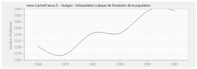 Guégon : Interpolation cubique de l'évolution de la population