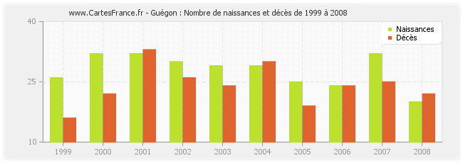 Guégon : Nombre de naissances et décès de 1999 à 2008