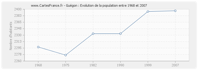 Population Guégon