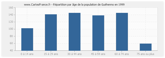 Répartition par âge de la population de Guéhenno en 1999