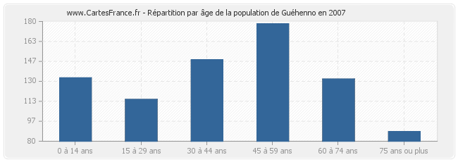 Répartition par âge de la population de Guéhenno en 2007