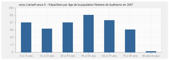 Répartition par âge de la population féminine de Guéhenno en 2007
