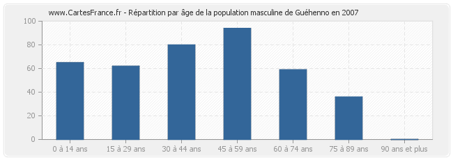 Répartition par âge de la population masculine de Guéhenno en 2007