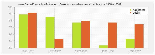 Guéhenno : Evolution des naissances et décès entre 1968 et 2007