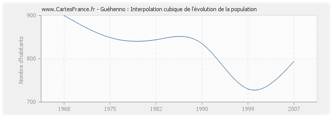 Guéhenno : Interpolation cubique de l'évolution de la population