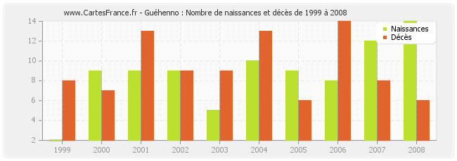 Guéhenno : Nombre de naissances et décès de 1999 à 2008