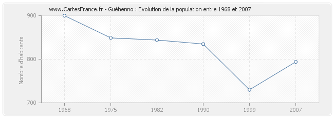 Population Guéhenno